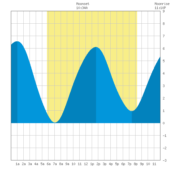 Carlstadt tide chart for Wednesday, July 28, 2021