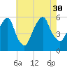 Carlstadt tide chart for Friday, July 30, 2021