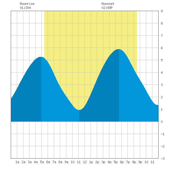 Carlstadt tide chart for Saturday, July 3, 2021