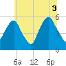Carlstadt tide chart for Saturday, July 3, 2021