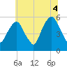 Carlstadt tide chart for Sunday, July 4, 2021