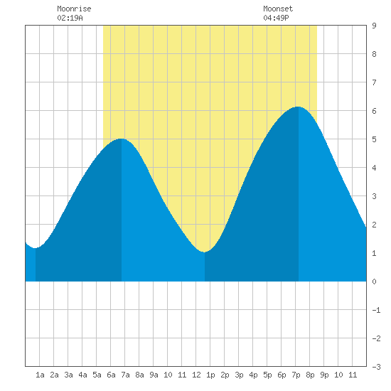 Carlstadt tide chart for Monday, July 5, 2021