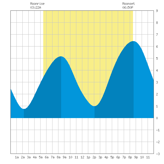 Carlstadt tide chart for Wednesday, July 7, 2021