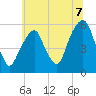 Carlstadt tide chart for Wednesday, July 7, 2021