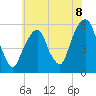 Carlstadt tide chart for Thursday, July 8, 2021