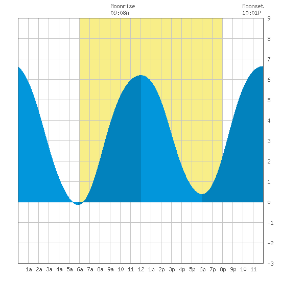 Carlstadt tide chart for Wednesday, August 11, 2021