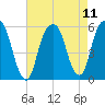 Carlstadt tide chart for Wednesday, August 11, 2021