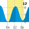 Carlstadt tide chart for Thursday, August 12, 2021