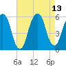 Carlstadt tide chart for Friday, August 13, 2021