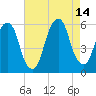 Carlstadt tide chart for Saturday, August 14, 2021
