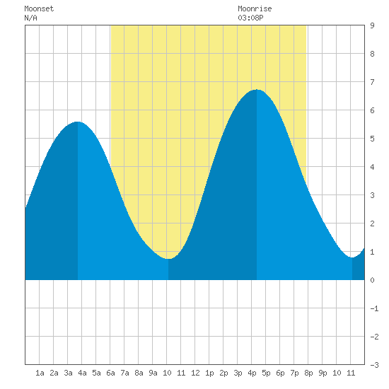 Carlstadt tide chart for Monday, August 16, 2021