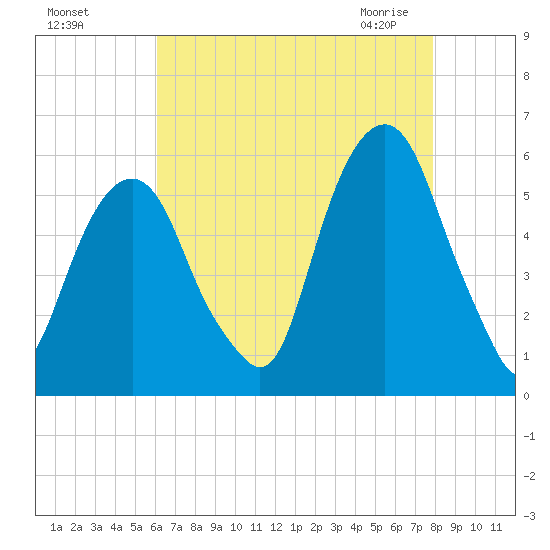 Carlstadt tide chart for Tuesday, August 17, 2021