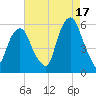 Carlstadt tide chart for Tuesday, August 17, 2021
