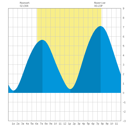 Carlstadt tide chart for Thursday, August 19, 2021