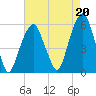 Carlstadt tide chart for Friday, August 20, 2021