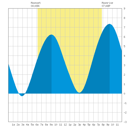 Carlstadt tide chart for Saturday, August 21, 2021
