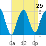 Carlstadt tide chart for Wednesday, August 25, 2021