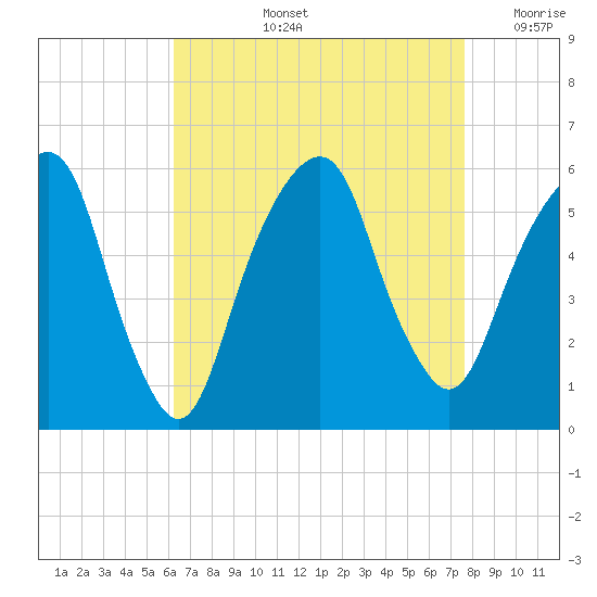 Carlstadt tide chart for Thursday, August 26, 2021