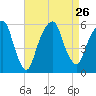 Carlstadt tide chart for Thursday, August 26, 2021