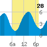 Carlstadt tide chart for Saturday, August 28, 2021