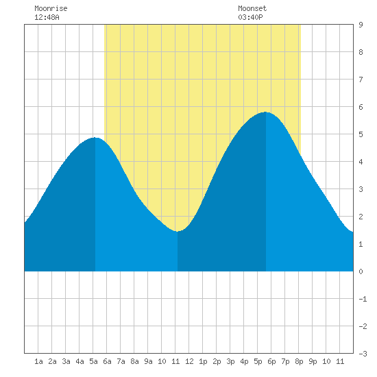 Carlstadt tide chart for Monday, August 2, 2021