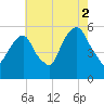 Carlstadt tide chart for Monday, August 2, 2021