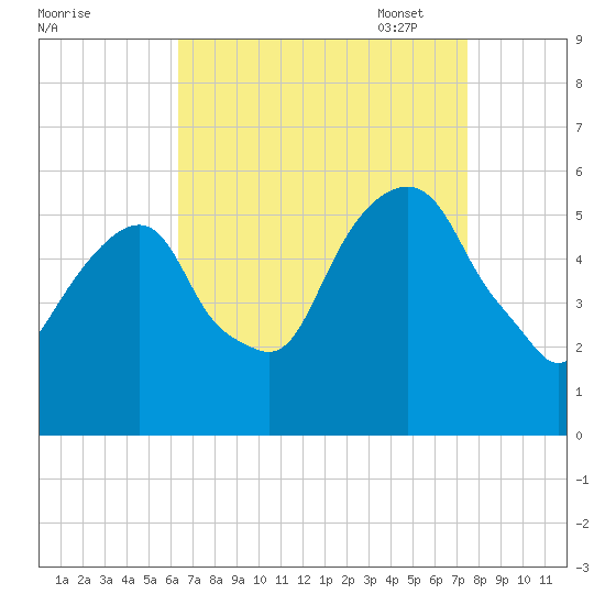 Carlstadt tide chart for Tuesday, August 31, 2021