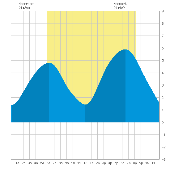 Carlstadt tide chart for Tuesday, August 3, 2021