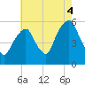 Carlstadt tide chart for Wednesday, August 4, 2021