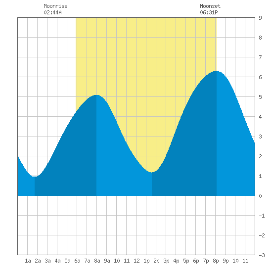 Carlstadt tide chart for Thursday, August 5, 2021