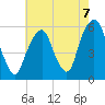 Carlstadt tide chart for Saturday, August 7, 2021