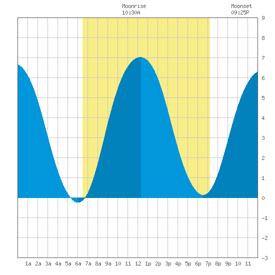 Carlstadt tide chart for Friday, September 10, 2021