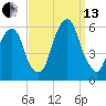 Carlstadt tide chart for Monday, September 13, 2021
