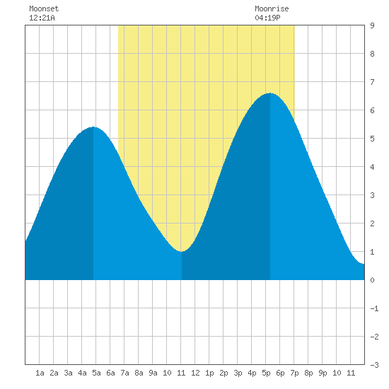 Carlstadt tide chart for Wednesday, September 15, 2021