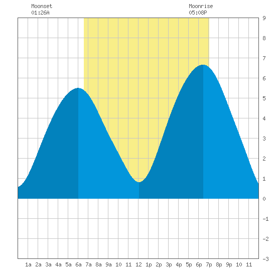 Carlstadt tide chart for Thursday, September 16, 2021