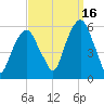Carlstadt tide chart for Thursday, September 16, 2021