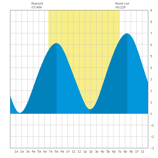 Carlstadt tide chart for Saturday, September 18, 2021