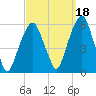 Carlstadt tide chart for Saturday, September 18, 2021