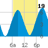 Carlstadt tide chart for Sunday, September 19, 2021