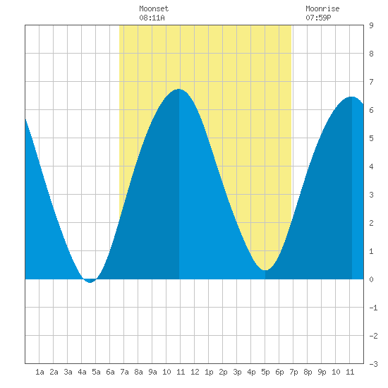 Carlstadt tide chart for Wednesday, September 22, 2021