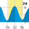 Carlstadt tide chart for Friday, September 24, 2021