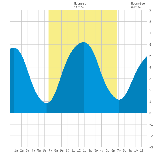 Carlstadt tide chart for Saturday, September 25, 2021