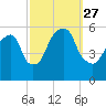 Carlstadt tide chart for Monday, September 27, 2021