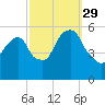 Carlstadt tide chart for Wednesday, September 29, 2021