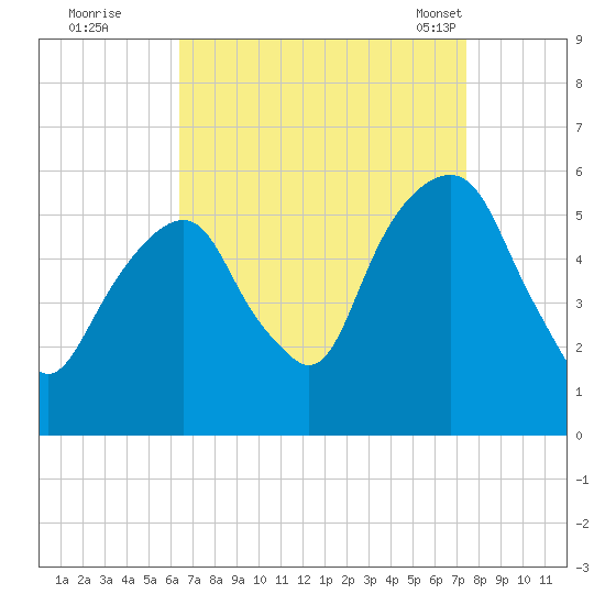 Carlstadt tide chart for Thursday, September 2, 2021