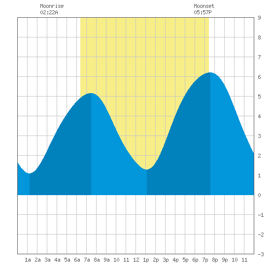 Carlstadt tide chart for Friday, September 3, 2021