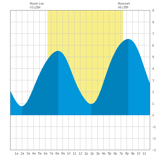 Carlstadt tide chart for Saturday, September 4, 2021