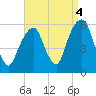 Carlstadt tide chart for Saturday, September 4, 2021