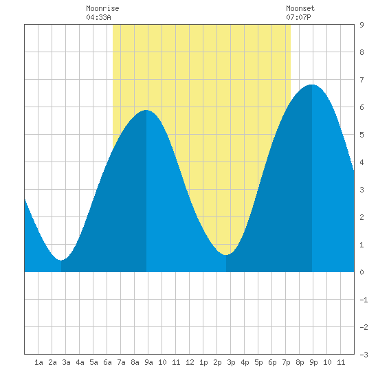 Carlstadt tide chart for Sunday, September 5, 2021