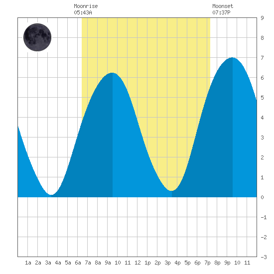 Carlstadt tide chart for Monday, September 6, 2021